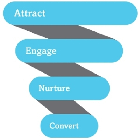 The Right Digital Ad for Each Stage of the B2B Sales Funnel